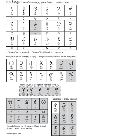 A smaller, lower-resolution version of the Ákágụ alphabet chart, with different letters shaded grey to show tone, signed nsibiri.blogspot.com.