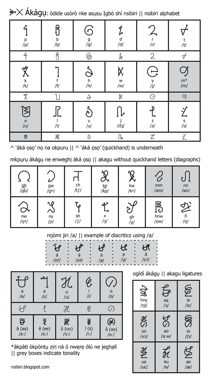 A chart of the Ákágụ alphabet for writing Igbo: each letter with its sound and its quickhand form underneath, then digraphs, diacritics on /a/, vowels and ligatures, signed nsibiri.blogspot.com.