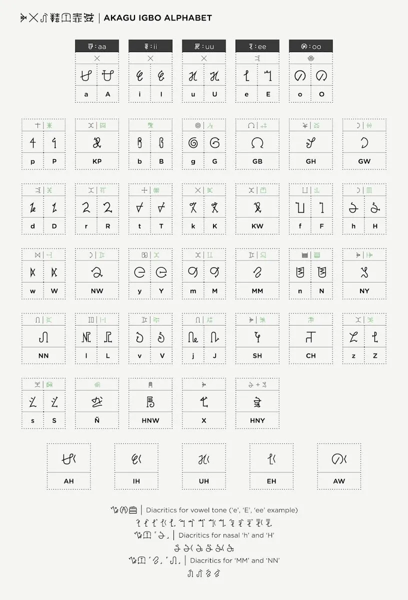 A typeset chart titled “Akagu Igbo alphabet”: each Akagu letter in a dotted box with its Latin letter, its radicals in green above, then digraphs and the diacritics for vowel tone and nasals.