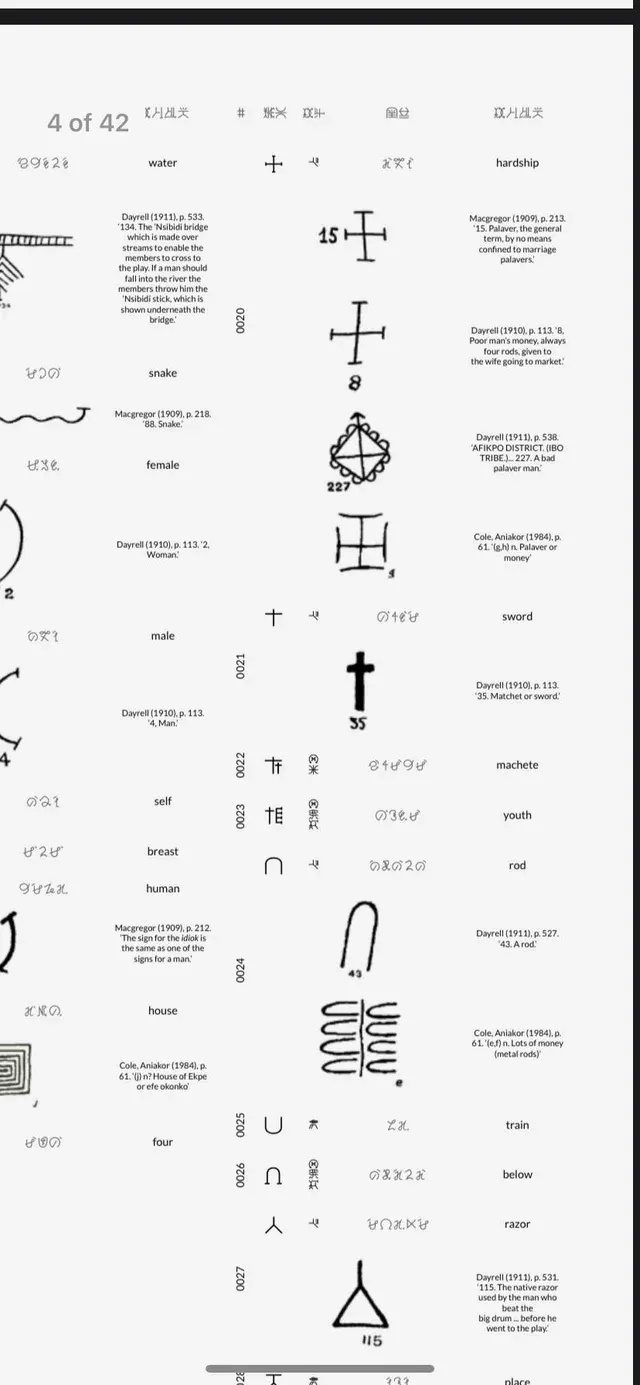 A phone screenshot of page 4 of 42 of a Nsibidi glossary: signs for water, snake, female, male, house, sword, machete and more, each with its Akagu spelling and a note citing Dayrell, Macgregor or Cole.