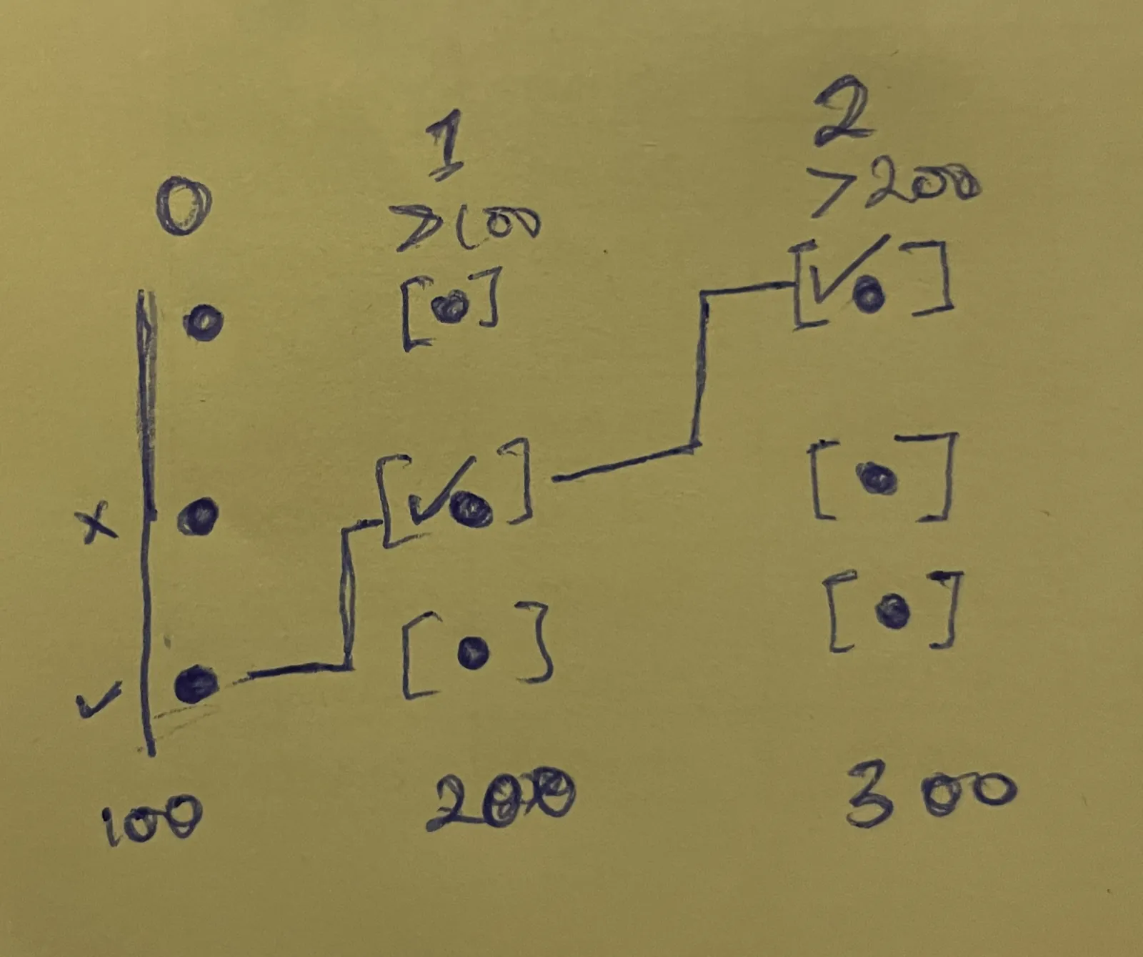 A sketch in blue ink on yellow paper: three columns headed 0, 1 and 2 over 100, 200 and 300, with dots in square brackets and a stepped line joining the ticked ones.